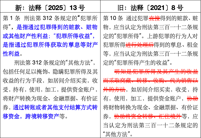 新法解读|《最高人民法院、最高人民检察院关于办理掩饰、隐瞒犯罪所得、犯罪所得收益刑事案件适用法律若干问题的解释》重点法条解读(图1) 新法解读|《最高人民法院、最高人民检察院关于办理掩饰、隐瞒犯罪所得、犯罪所得收益刑事案件适用法律若干问题的解释》重点法条解读(图1)