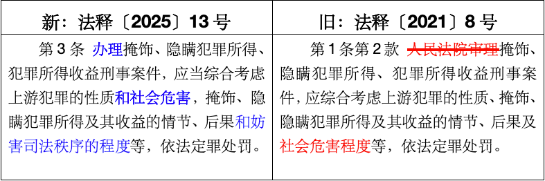新法解读|《最高人民法院、最高人民检察院关于办理掩饰、隐瞒犯罪所得、犯罪所得收益刑事案件适用法律若干问题的解释》重点法条解读(图2) 新法解读|《最高人民法院、最高人民检察院关于办理掩饰、隐瞒犯罪所得、犯罪所得收益刑事案件适用法律若干问题的解释》重点法条解读(图2)