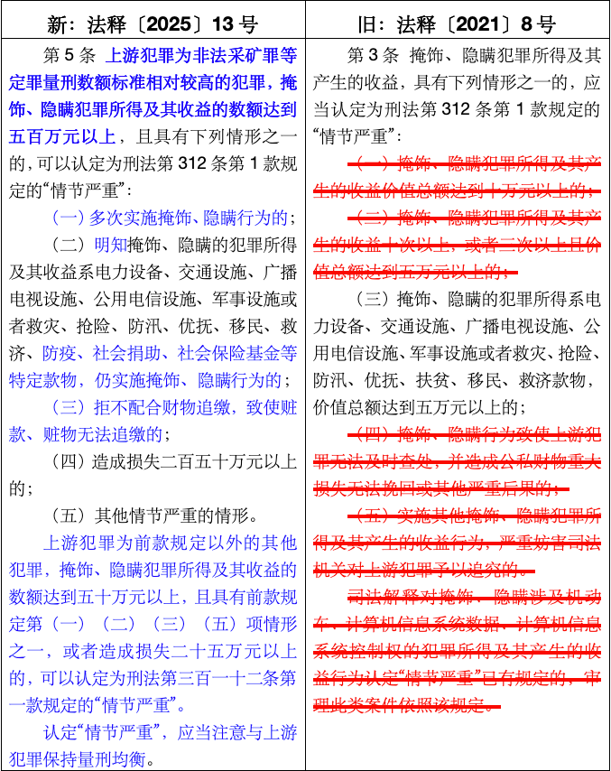 新法解读|《最高人民法院、最高人民检察院关于办理掩饰、隐瞒犯罪所得、犯罪所得收益刑事案件适用法律若干问题的解释》重点法条解读(图4) 新法解读|《最高人民法院、最高人民检察院关于办理掩饰、隐瞒犯罪所得、犯罪所得收益刑事案件适用法律若干问题的解释》重点法条解读(图4)